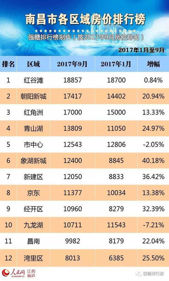 数据来源于江西爱房网(仅供参考)