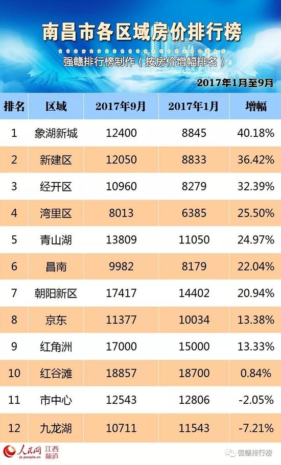 数据来源于江西爱房网(仅供参考)