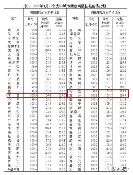 南昌房价环比上涨