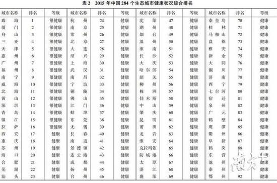 中国284个生态城市健康状况综合排名