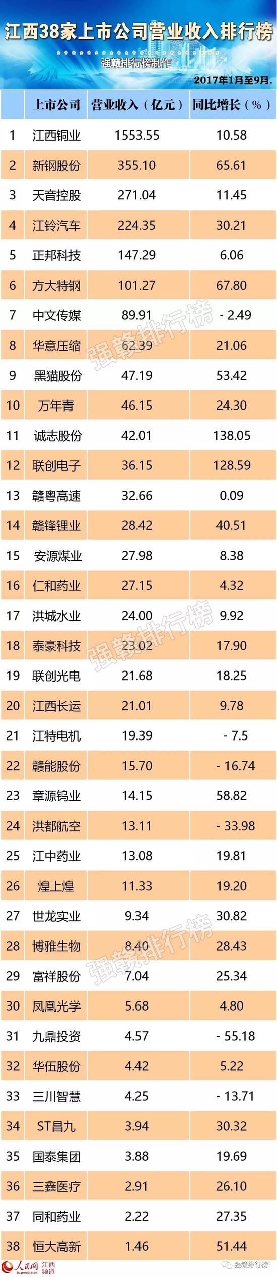 江西38家上市公司年报:江铜最赚钱 长运增速第一