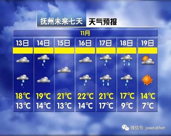 最低气温仅5℃,