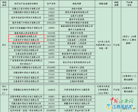 31批次中药饮片不合格 江西盛康药业2家企业被立案调查