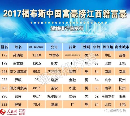 2017福布斯中国富豪榜江西籍富豪