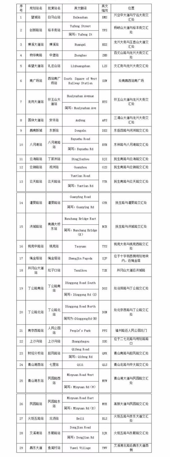 南昌地铁4号线部分站点及出口数量公布 来看具