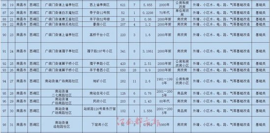 名单公布！南昌将改造240个老旧小区