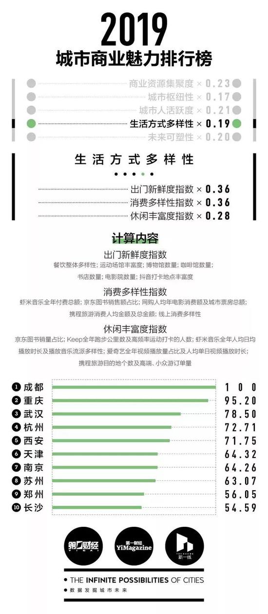 现代城市人的生活方式早已从传统的衣食住行,升级到更丰富的层面。