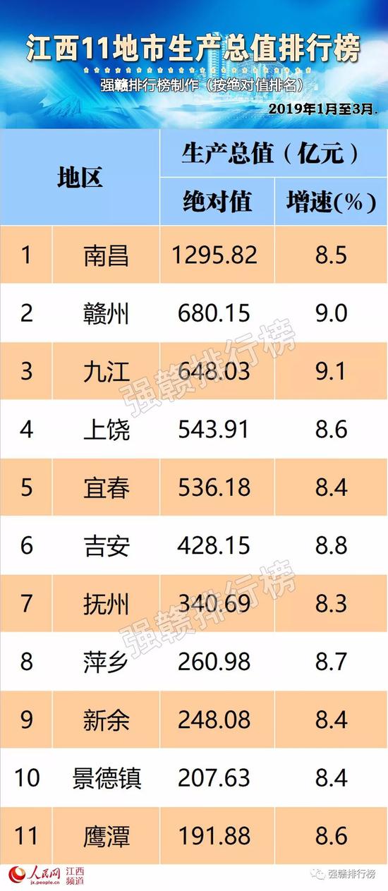 2019国内生产总值排行_最新中国城市GDP百强榜 内蒙古三地上榜