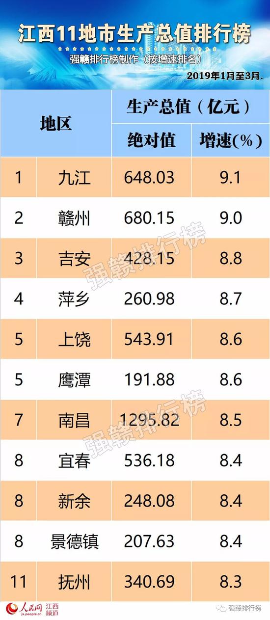 2017一季度江西gdp_江西gdp数据(3)
