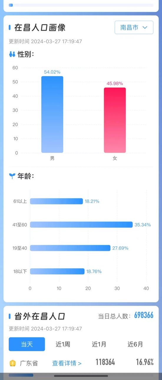 南昌人口热力图来啦！哪里人最多？