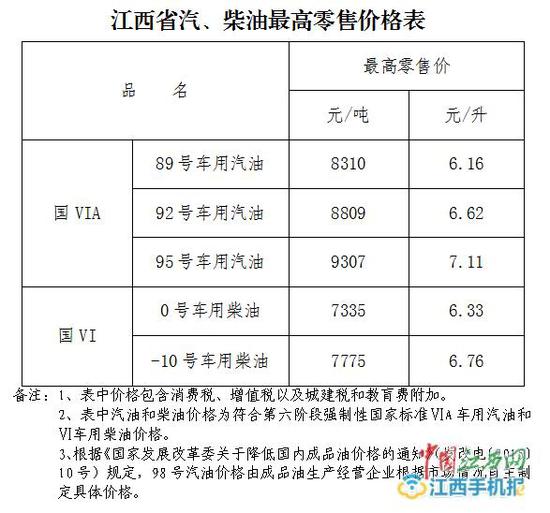 江西省汽、柴油最高零售价格表