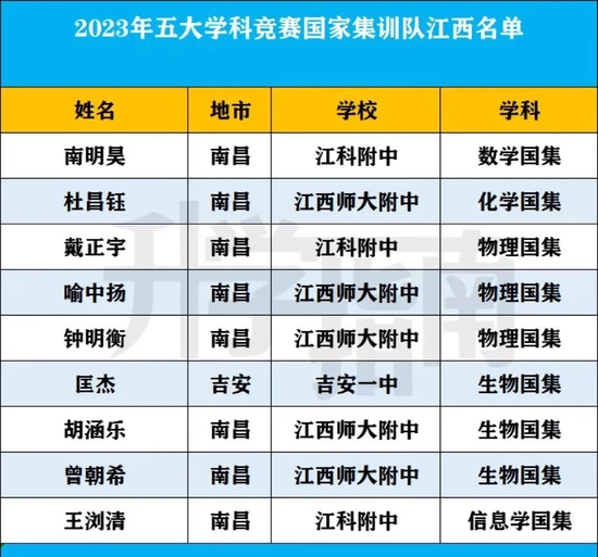 江西这些学子保送清华北大等名校!