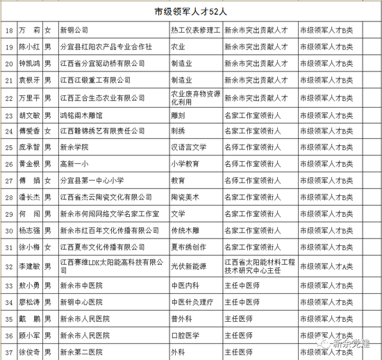 新余第十批通过高层次人才资格认定人员名单公示(最新发布)