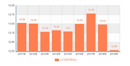 近年江西省人口出生率。数据来源:国家统计局