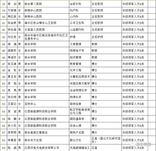 新余第十批通过高层次人才资格认定人员名单公示(最新发布)