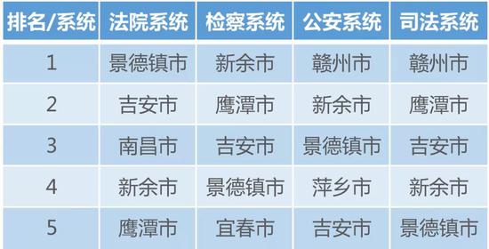 县级政法机关满意度公布