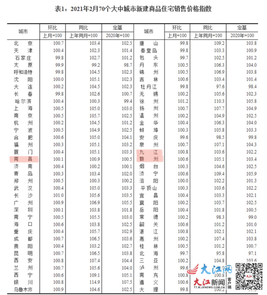 3月15日，国家统计局发布了2月份70个大中城市商品住宅销售价格变动情况