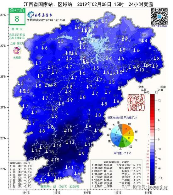 今天江西全省也都有雨水的身影出现