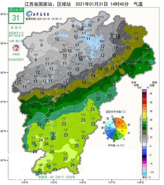 其中全南,会昌最高气温达到25℃赣中赣南最高温则在15℃以上赣北大