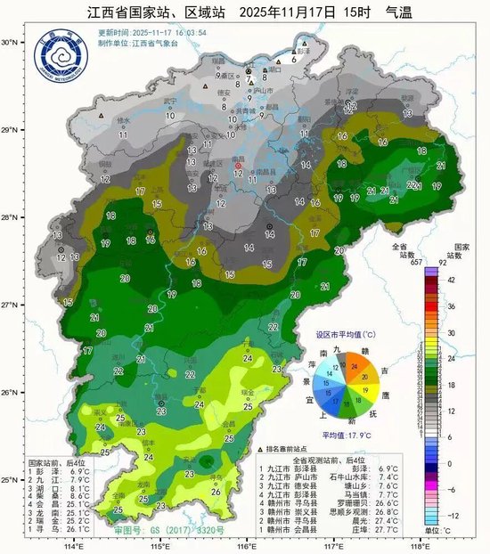 江西寒潮至南北温差显著