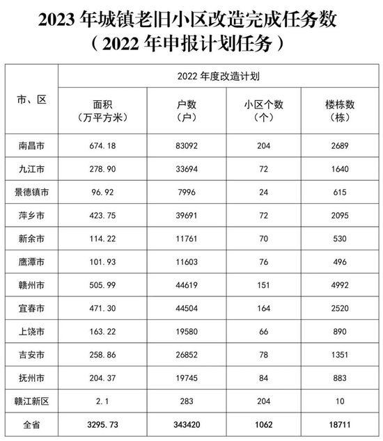 建新房、发补贴！江西四类保障房开工计划定了