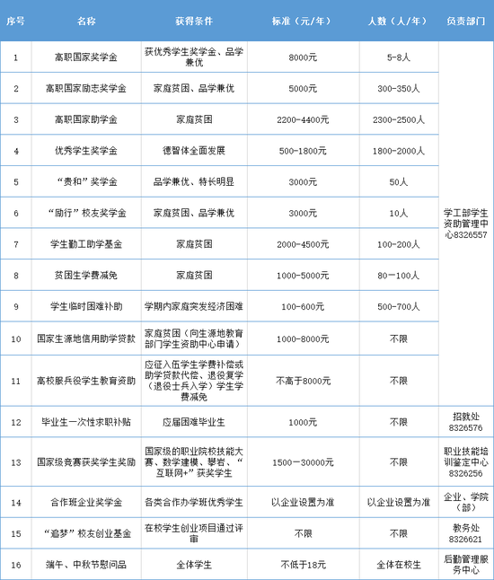 高职奖、助学金情况一览表