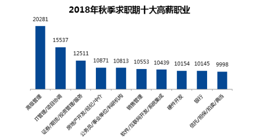 (数据来源:智联招聘)