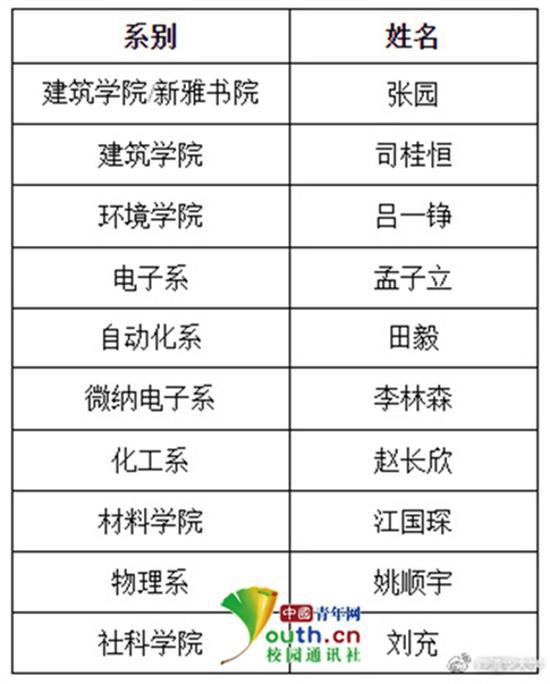 清华大学2018年特等奖学金（本科生）名单 本文图均为 中国青年网 图