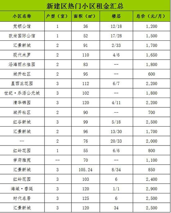 红谷滩新区