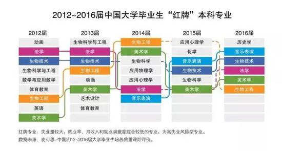 红牌专业指的是失业量较大,就业率、薪资和就业满意度综合较低的专业。