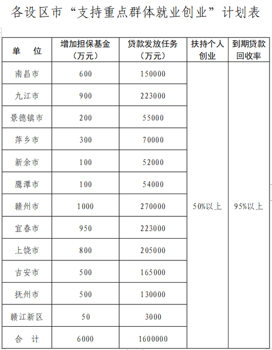 新增160亿元！支持江西这些重点群体