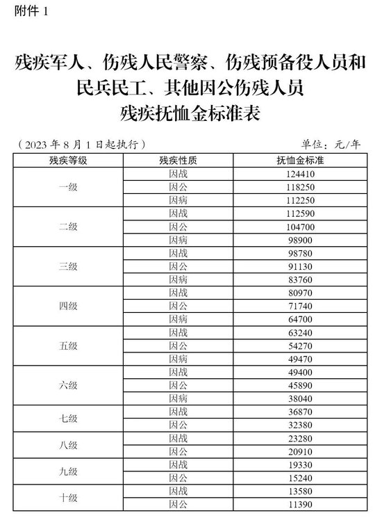 连涨19年！国家提高部分优抚对象抚恤补助标准