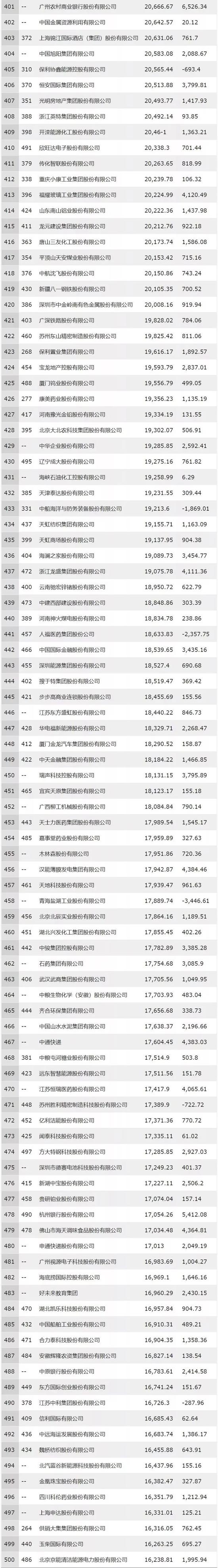 延伸阅读：欧菲光排名较去年提升10位