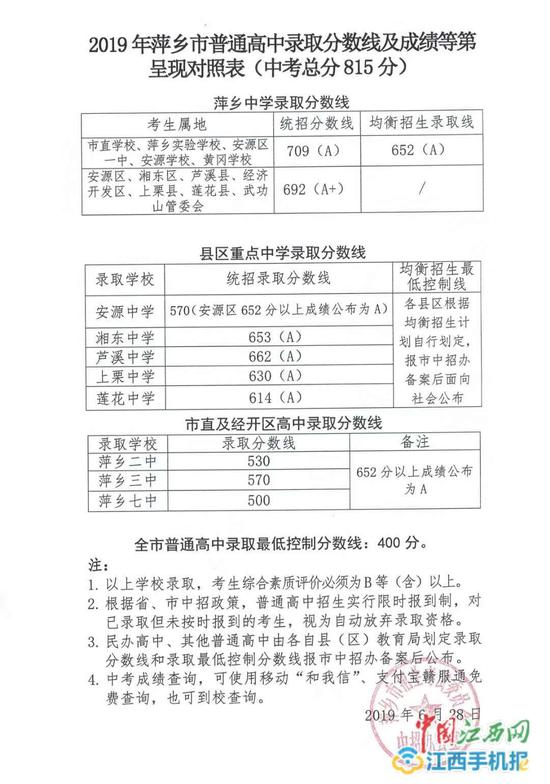 2019年萍乡市普通高中录取分数线及成绩等第呈现对照表