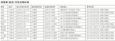 2001年3月至2013年8月。