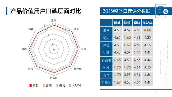 低价+高优惠+高配置 博越稳居性价比之王