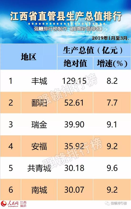江西各县2021年一季度gdp_2021年江西各地市一季度GDP 九江景德镇名义领衔(3)