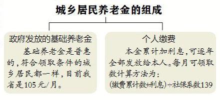 例1:每年按300元缴费至少缴15年的计算