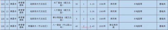 名单公布！南昌将改造240个老旧小区