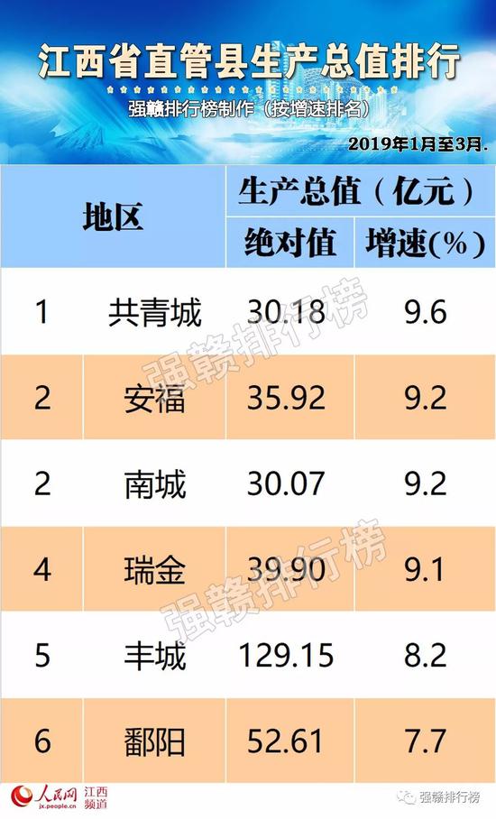 石城县gdp排名_南康GDP位列赣州前列,人均收入却还是很低(3)