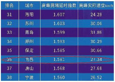 报告： 早高峰最堵的路是南京西路