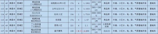 名单公布！南昌将改造240个老旧小区