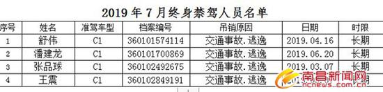 终身禁驾人员名单曝光