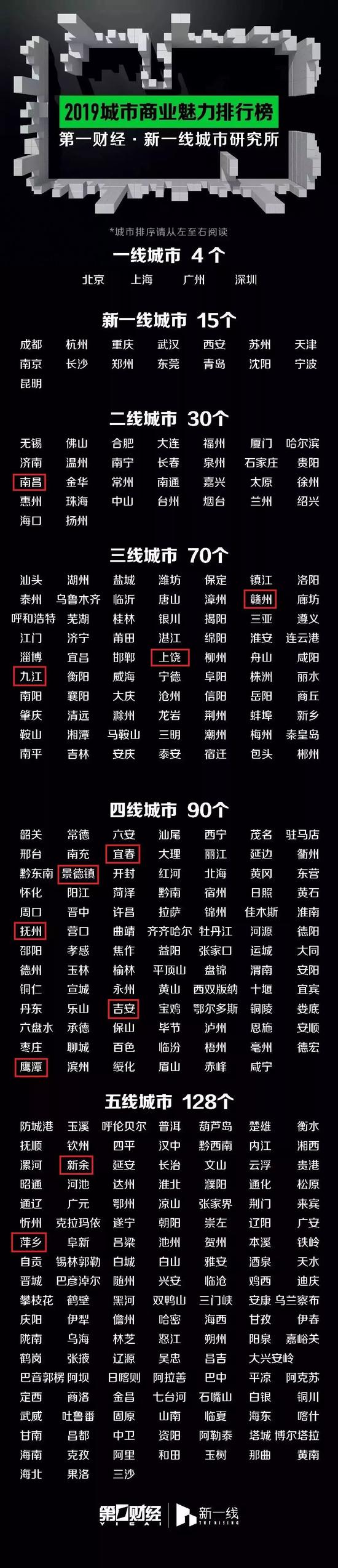 在这份榜单中,江西2019年城市分级情况↓↓↓