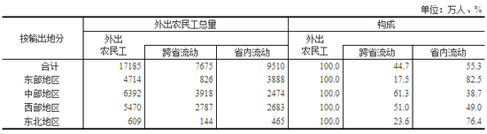 2017年外出农民工地区分布及构成