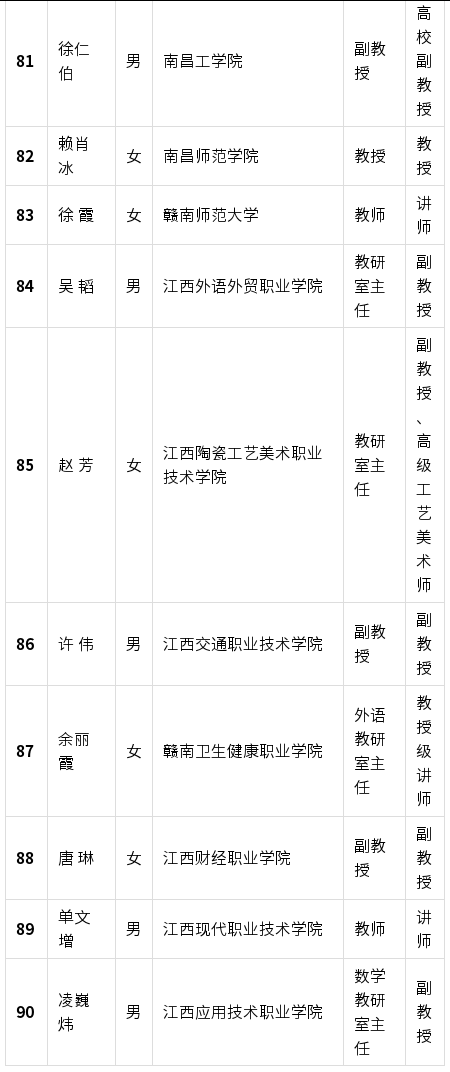 拟表彰全省教育系统先进工作者名单