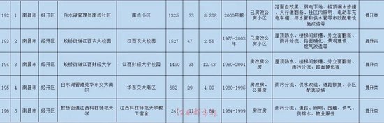 名单公布！南昌将改造240个老旧小区