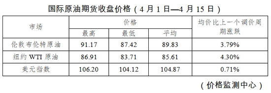 昨晚，油价上涨！