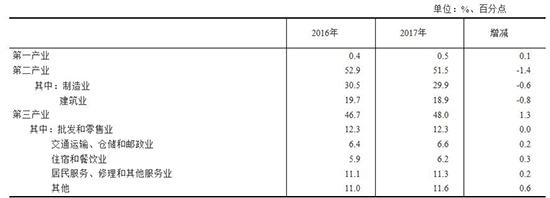 分行业农民工月均收入及增速