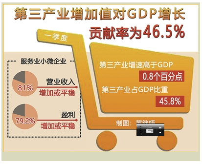 第三产业增加值占经济总量的_经济(3)